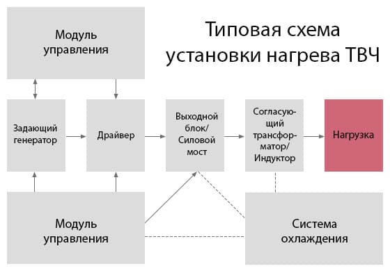 Установки индукционного нагрева (установки ТВЧ) — СПЛИТСТОУН